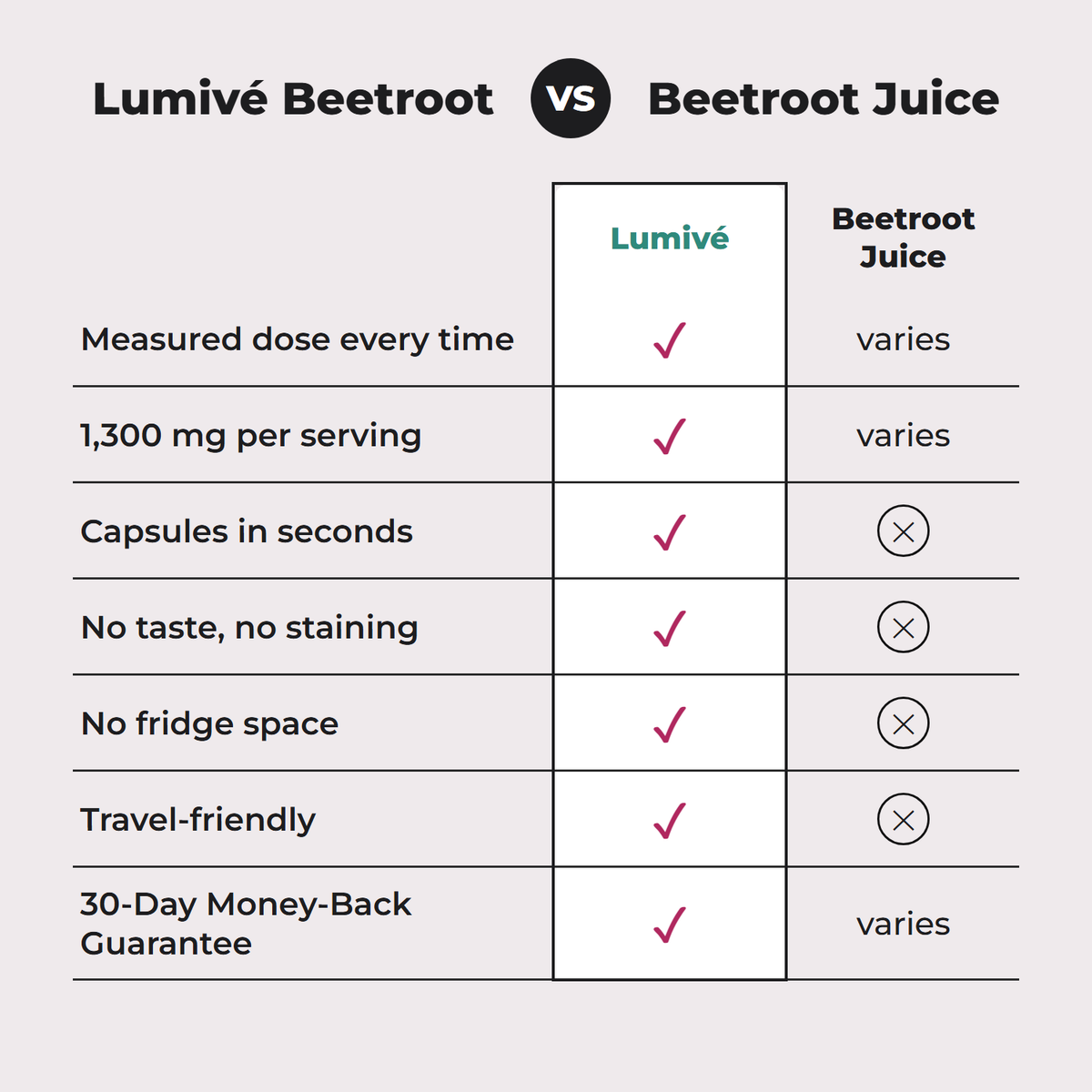 Lumivé Beetroot capsules vs beetroot juice comparison